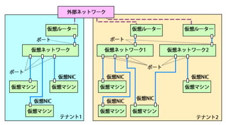 図2 Quantumを利用して構築した仮想ネットワークの例