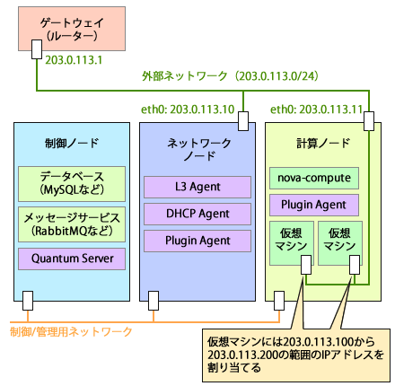 図4 今回作成するネットワーク構成例