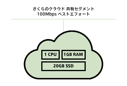 サーバを作ってみよう 楽しいさくらのクラウド 3 さくらのナレッジ