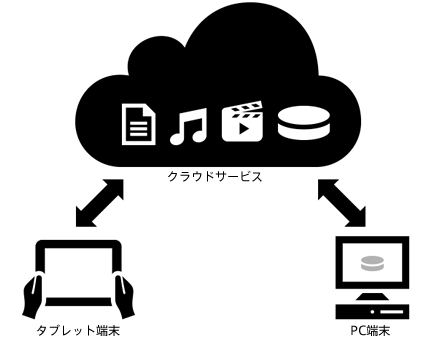 クラウドってなに 楽しいさくらのクラウド 1 さくらのナレッジ