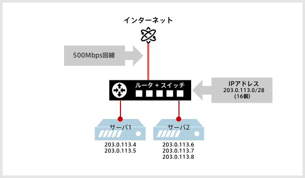 ルータ スイッチを使ったネットワークを構築してみよう 楽しいさくらのクラウド 6 さくらのナレッジ