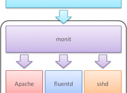 これから始める Dockerでかんたんlamp環境 For Centos さくらのナレッジ
