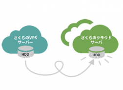 さくらのvpsからディスクイメージを移行してみよう 楽しいさくらのクラウド 11 さくらのナレッジ