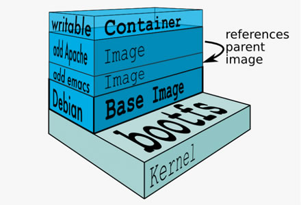 複数のdockerコンテナを自動で立ち上げる構成管理ツール Docker Compose Dockerの最新機能を使ってみよう 第7回 さくらのナレッジ