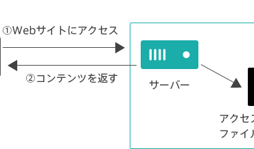 シェルスクリプトでバックアップのすすめ 初心者でもよくわかる Vpsによるwebサーバー運用講座 5 さくらのナレッジ