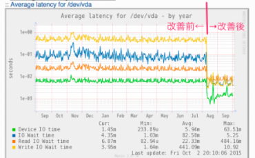 シェルスクリプトでバックアップのすすめ 初心者でもよくわかる Vpsによるwebサーバー運用講座 5 さくらのナレッジ
