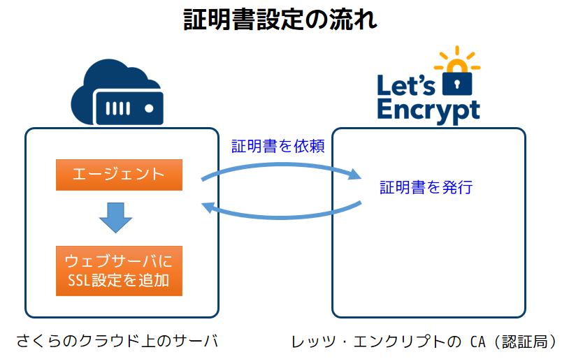 Let S Encryptのssl証明書で 安全なウェブサイトを公開 さくらのナレッジ