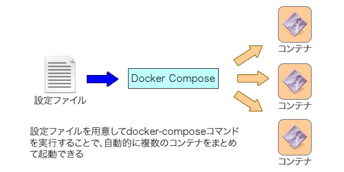 複数のdockerコンテナを自動で立ち上げる構成管理ツール Docker Compose Dockerの最新機能を使ってみよう 第7回 さくらのナレッジ