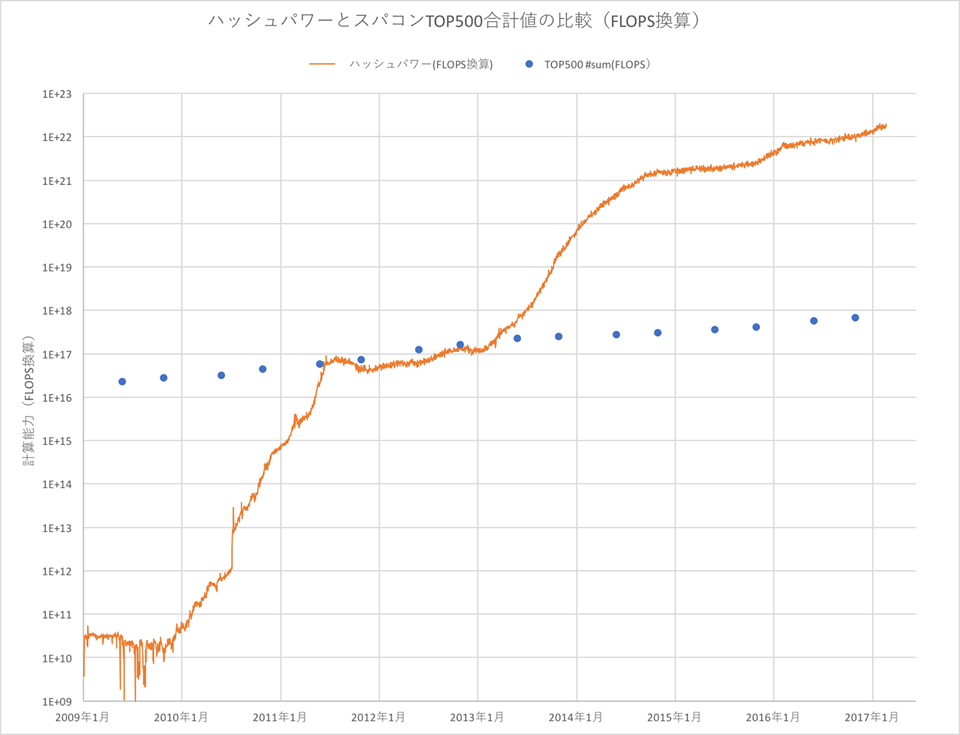 ビットコインのp2pネットワークは世界最大のコンピュータ なのか さくらのナレッジ