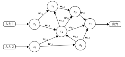 図2 ニューラルネットワークのイメージ