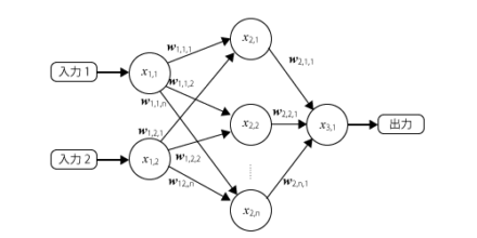 図3 3層の順伝播型ニューラルネットワーク