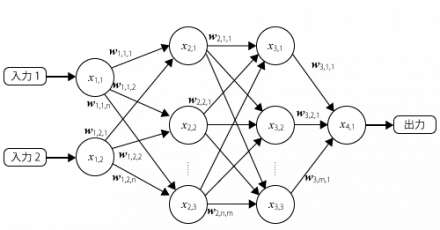 図6 4層のニューラルネットワークの例
