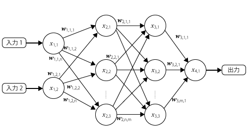 人工知能フレームワーク入門 第1回 人工知能とtensorflow さくらのナレッジ