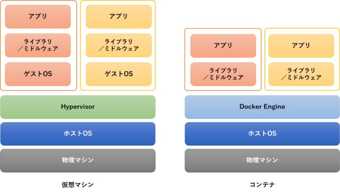 Docker入門（第一回）～Dockerとは何か、何が良いのか～ | さくらのナレッジ