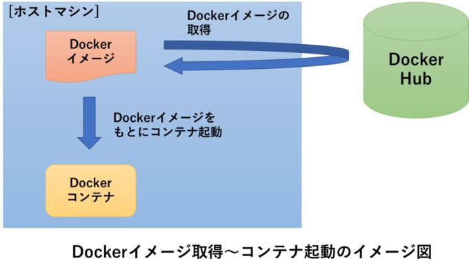 Docker 起動 コマンド バックグラウンド