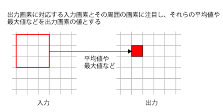 図7 データを間引く処理を行うプーリング処理