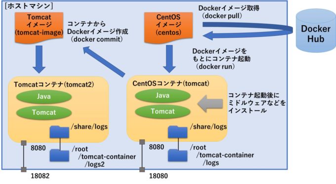 Docker入門_イメージ図3