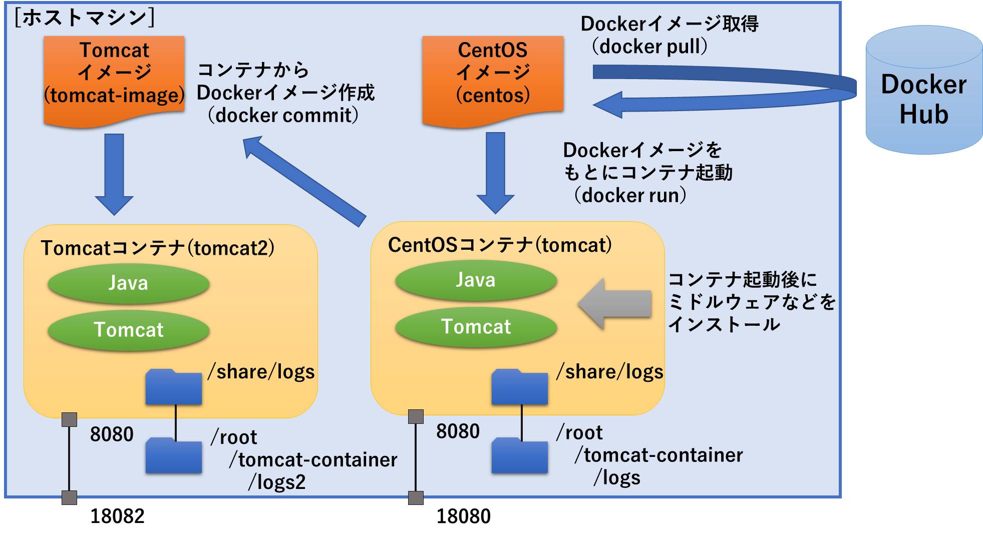Docker入門（第三回）～各種dockerコマンドとDockerイメージ作成について～ さくらのナレッジ
