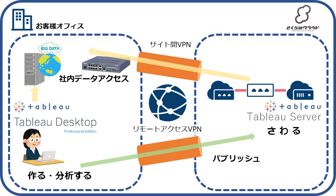 データをまとめて分析 可視化 業務効率を劇的に上げるツール Tableau Server 導入ガイド さくらのナレッジ