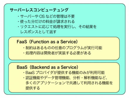 図4 FaaS、BaaSとサーバーレスコンピューティング