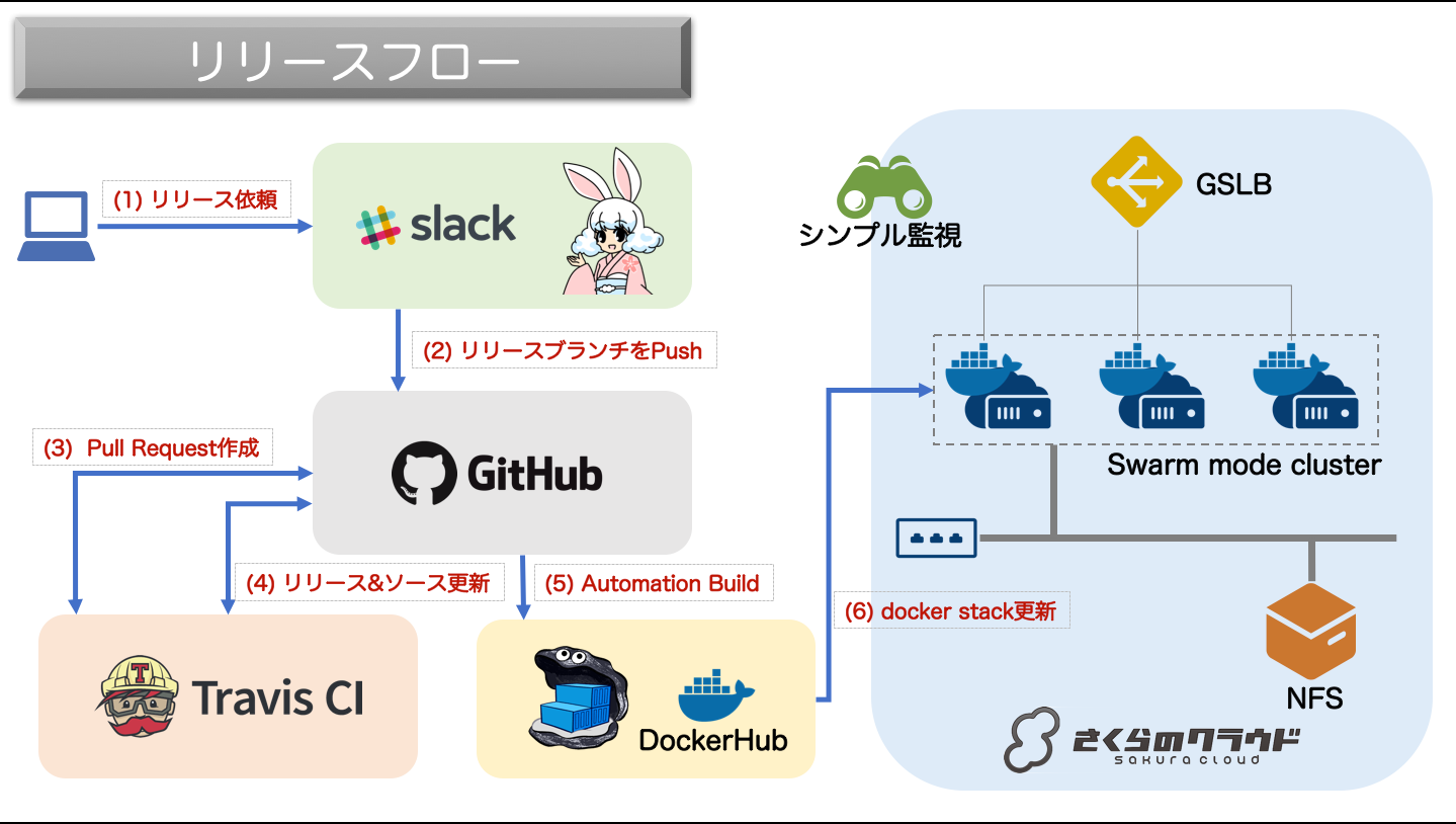 Devopsのための道具箱 自動化のためのツール 若手エンジニアのためのdevops入門 11 さくらのナレッジ