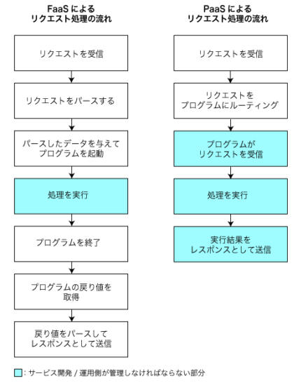 図3 PaaS/FaaSのリクエスト処理フロー