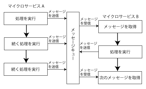 メッセージ通信処理サービス