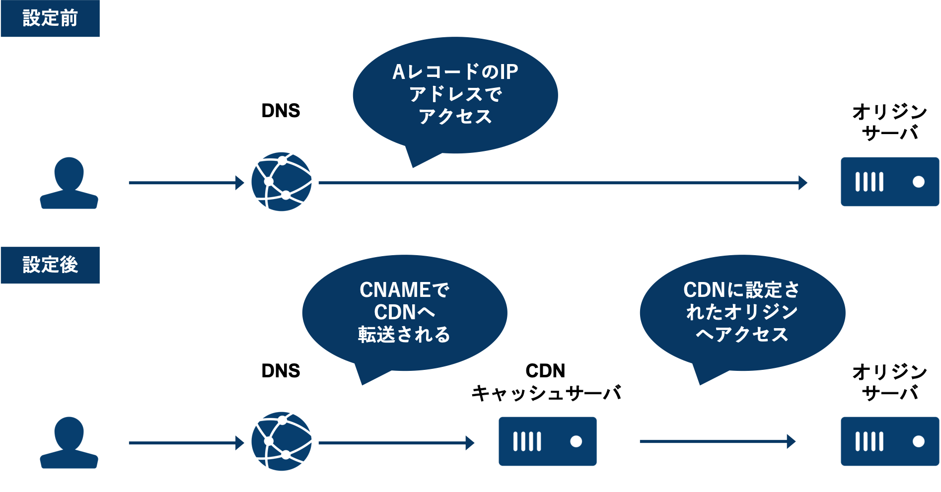 cdn-dns-web-cdn-5