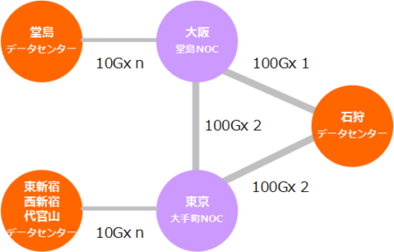 東京 大阪 石狩を結ぶ100gbpsネットワーク さくらのバックボーンネットワークの設計と運用 1 さくらのナレッジ