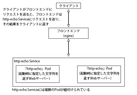 図3 テストで使用したサービス