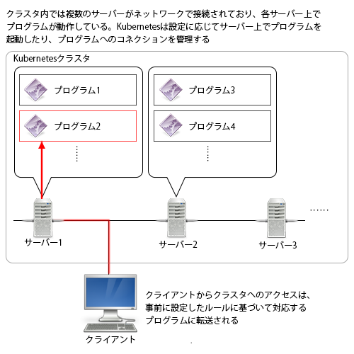 2019年版 Kubernetesクラスタ構築入門 さくらのナレッジ