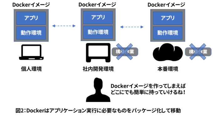 Docker Compose入門 1 アプリケーションをコンテナで簡単に扱うためのツール さくらのナレッジ