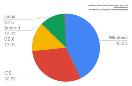 Operating System Market Share Japan - May 2019