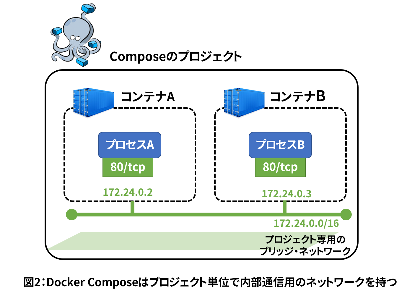 Docker Compose入門 3 ネットワークの理解を深める さくらのナレッジ