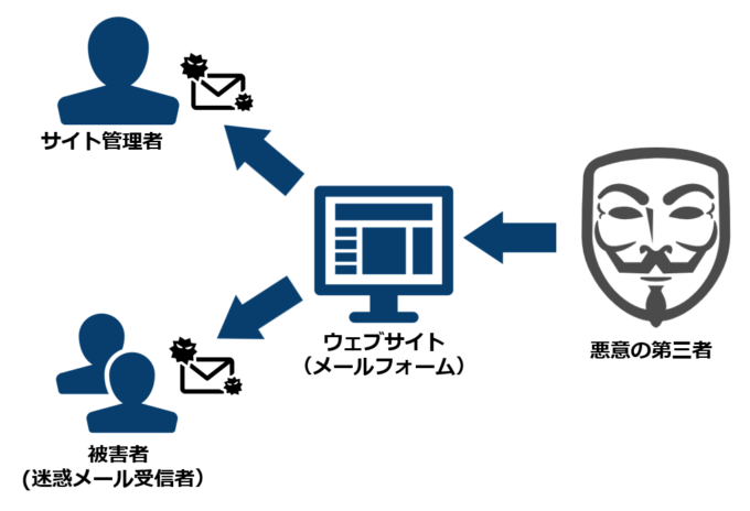 今 お問い合わせフォーム メールフォーム が危ない 不正アクセスの増加と対処方法 さくらのナレッジ