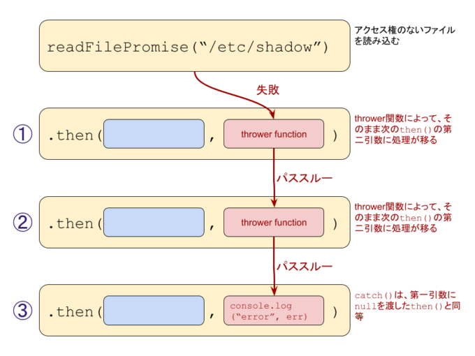 Javascriptの非同期処理を理解する その2 Promise編 さくらのナレッジ