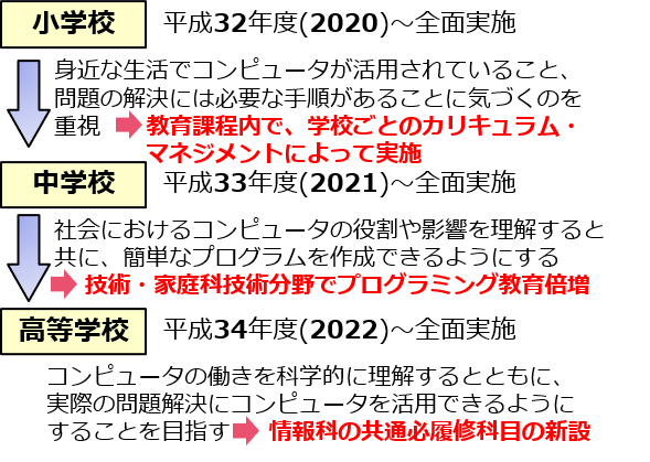 学びの過程