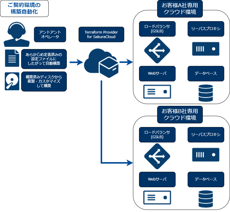 Terraform provider for SakuraCloudによるSecure CMS環境構築の模式図。セキュリティ対策を含めた構築済みディスクを用い、定義ファイルに従って自動構築される。