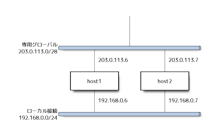 図1 ネットワーク構成
