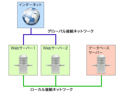 図4 ローカルネットワークを利用したサーバー構成の例