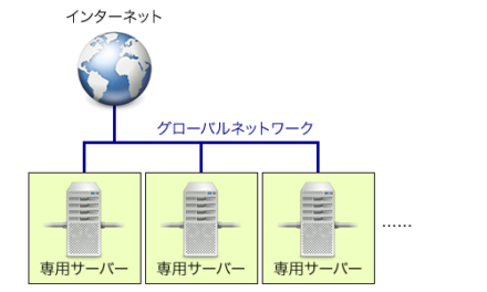 図1 すべてのサーバーが直接インターネットに接続される構成