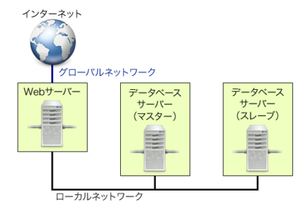 図12 インターネットから直接アクセスされたくないサーバーがある構成の例
