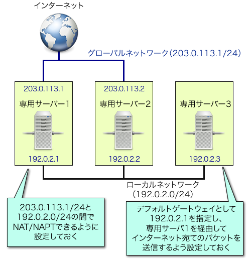 図13 ローカル接続ネットワークに接続されたサーバーの1つをルーターとして利用する構成例