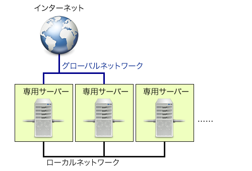 専用サーバ上で複数のマシンをネットワーク接続する――はじめての