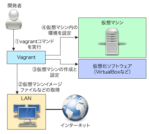 仮想環境構築ツール Vagrant で開発環境を仮想マシン上に自動作成する さくらのナレッジ