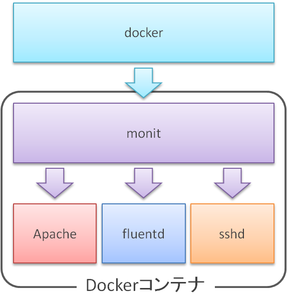 monit docker