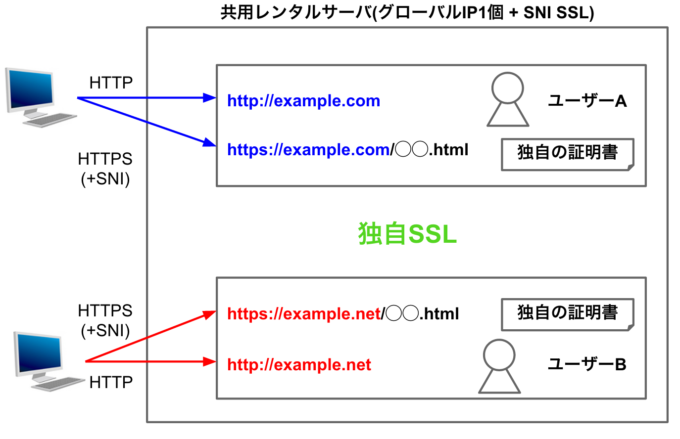 共用レンタルサーバ(グローバルIP1個 + SNI SSL)