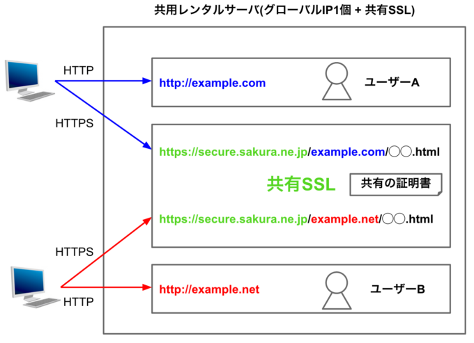 共用レンタルサーバ(グローバルIP1個 + 共有SSL)