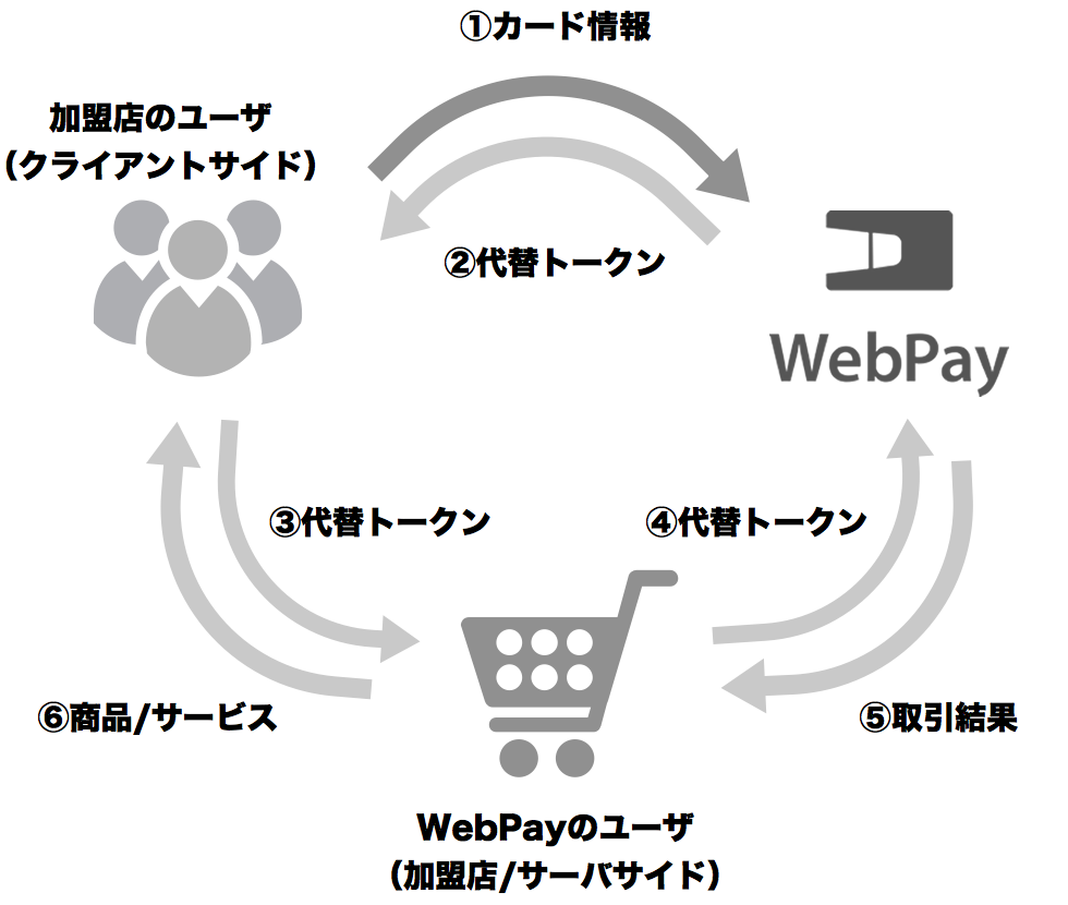 WebPayのトークン決済
