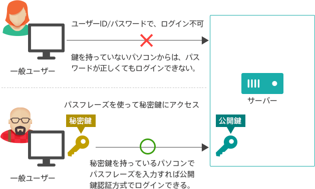 「よく分かる公開鍵認証」～初心者でもよくわかる！VPSによるWebサーバー運用講座(2)